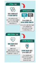Load image into Gallery viewer, Korea Eundan rTG OMEGA 3 716mg X 60capsule